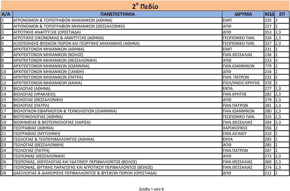ΘΕΣΣΑΛΙΑΣ 236 2 8 ΑΡΧΙΤΕΚΤΟΝΩΝ ΜΗΧΑΝΙΚΩΝ (ΘΕΣΣΑΛΟΝΙΚΗ) ΑΠΘ 233 2 9 ΑΡΧΙΤΕΚΤΟΝΩΝ ΜΗΧΑΝΙΚΩΝ (ΙΩΑΝΝΙΝΑ) ΠΑΝ.