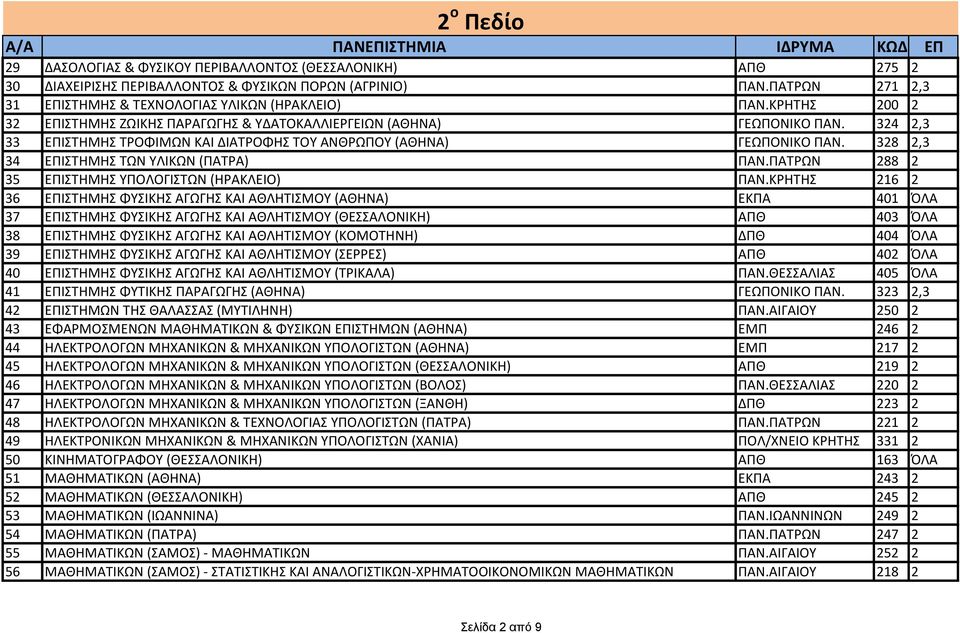 328 2,3 34 ΕΠΙΣΤΗΜΗΣ ΤΩΝ ΥΛΙΚΩΝ (ΠΑΤΡΑ) ΠΑΝ.ΠΑΤΡΩΝ 288 2 35 ΕΠΙΣΤΗΜΗΣ ΥΠΟΛΟΓΙΣΤΩΝ (ΗΡΑΚΛΕΙΟ) ΠΑΝ.