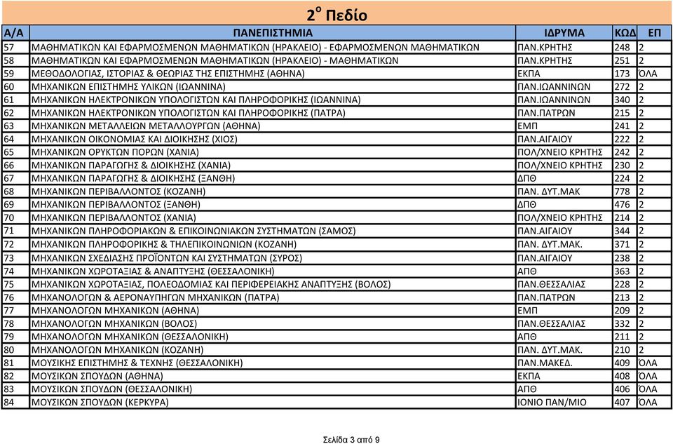 ΙΩΑΝΝΙΝΩΝ 272 2 61 ΜΗΧΑΝΙΚΩΝ ΗΛΕΚΤΡΟΝΙΚΩΝ ΥΠΟΛΟΓΙΣΤΩΝ ΚΑΙ ΠΛΗΡΟΦΟΡΙΚΗΣ (ΙΩΑΝΝΙΝΑ) ΠΑΝ.ΙΩΑΝΝΙΝΩΝ 340 2 62 ΜΗΧΑΝΙΚΩΝ ΗΛΕΚΤΡΟΝΙΚΩΝ ΥΠΟΛΟΓΙΣΤΩΝ ΚΑΙ ΠΛΗΡΟΦΟΡΙΚΗΣ (ΠΑΤΡΑ) ΠΑΝ.