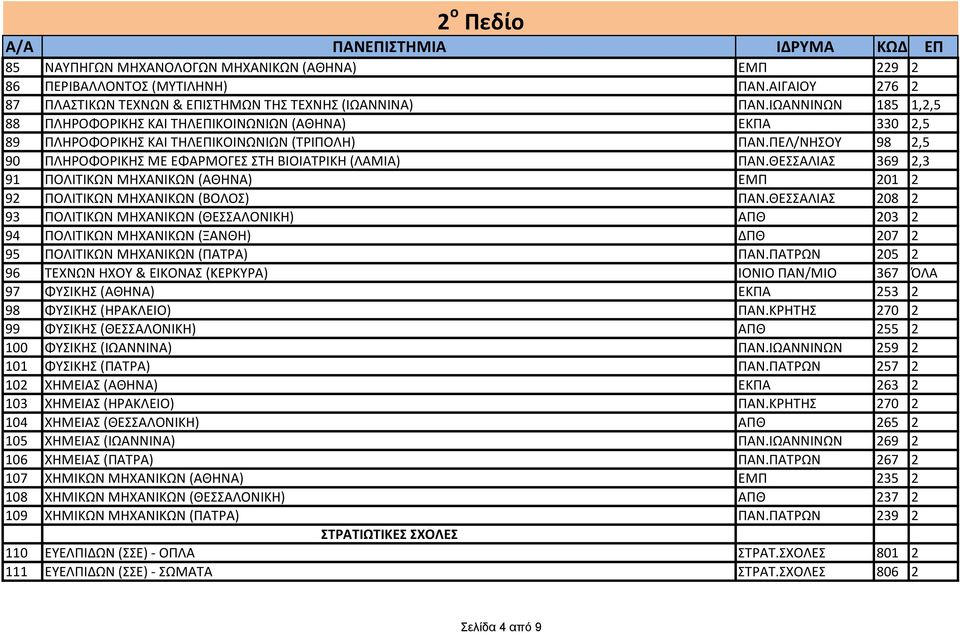 ΘΕΣΣΑΛΙΑΣ 369 2,3 91 ΠΟΛΙΤΙΚΩΝ ΜΗΧΑΝΙΚΩΝ (ΑΘΗΝΑ) ΕΜΠ 201 2 92 ΠΟΛΙΤΙΚΩΝ ΜΗΧΑΝΙΚΩΝ (ΒΟΛΟΣ) ΠΑΝ.