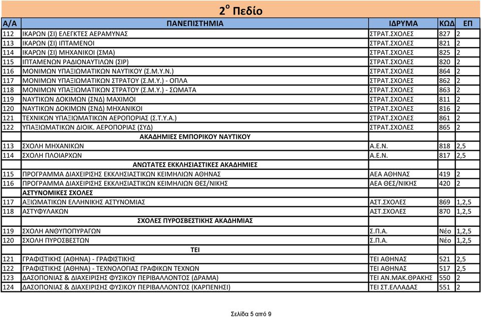 ΣΧΟΛΕΣ 863 2 119 ΝΑΥΤΙΚΩΝ ΔΟΚΙΜΩΝ (ΣΝΔ) ΜΑΧΙΜΟΙ ΣΤΡΑΤ.ΣΧΟΛΕΣ 811 2 120 ΝΑΥΤΙΚΩΝ ΔΟΚΙΜΩΝ (ΣΝΔ) ΜΗΧΑΝΙΚΟΙ ΣΤΡΑΤ.ΣΧΟΛΕΣ 816 2 121 ΤΕΧΝΙΚΩΝ ΥΠΑΞΙΩΜΑΤΙΚΩΝ ΑΕΡΟΠΟΡΙΑΣ (Σ.Τ.Υ.Α.) ΣΤΡΑΤ.