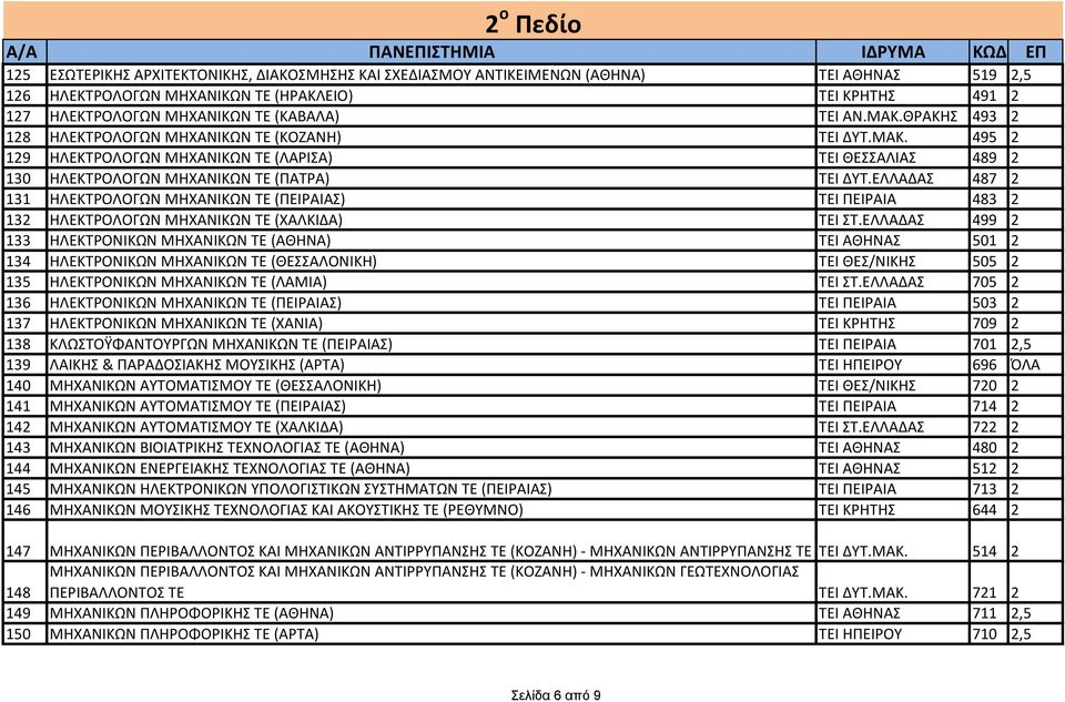 ΕΛΛΑΔΑΣ 487 2 131 ΗΛΕΚΤΡΟΛΟΓΩΝ ΜΗΧΑΝΙΚΩΝ ΤΕ (ΠΕΙΡΑΙΑΣ) ΤΕΙ ΠΕΙΡΑΙΑ 483 2 132 ΗΛΕΚΤΡΟΛΟΓΩΝ ΜΗΧΑΝΙΚΩΝ ΤΕ (ΧΑΛΚΙΔΑ) ΤΕΙ ΣΤ.