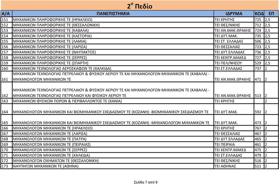 ΕΛΛΑΔΑΣ 506 2,5 156 ΜΗΧΑΝΙΚΩΝ ΠΛΗΡΟΦΟΡΙΚΗΣ ΤΕ (ΛΑΡΙΣΑ) ΤΕΙ ΘΕΣΣΑΛΙΑΣ 723 2,5 157 ΜΗΧΑΝΙΚΩΝ ΠΛΗΡΟΦΟΡΙΚΗΣ ΤΕ (ΝΑΥΠΑΚΤΟΣ) ΤΕΙ ΔΥΤ.ΕΛΛΑΔΑΣ 736 2,5 158 ΜΗΧΑΝΙΚΩΝ ΠΛΗΡΟΦΟΡΙΚΗΣ ΤΕ (ΣΕΡΡΕΣ) ΤΕΙ ΚΕΝΤΡ.