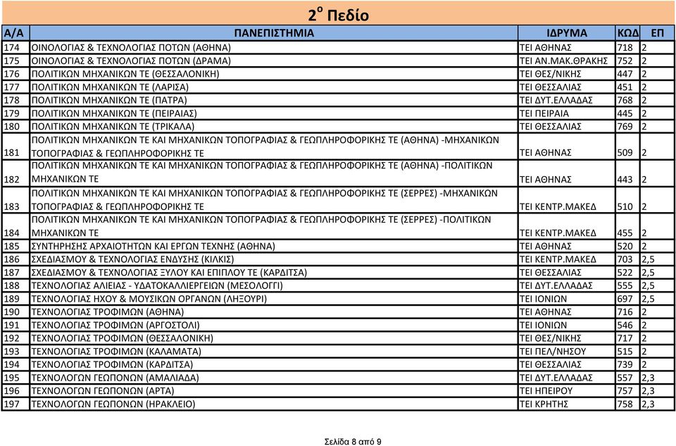 ΕΛΛΑΔΑΣ 768 2 179 ΠΟΛΙΤΙΚΩΝ ΜΗΧΑΝΙΚΩΝ ΤΕ (ΠΕΙΡΑΙΑΣ) ΤΕΙ ΠΕΙΡΑΙΑ 445 2 180 ΠΟΛΙΤΙΚΩΝ ΜΗΧΑΝΙΚΩΝ ΤΕ (ΤΡΙΚΑΛΑ) ΤΕΙ ΘΕΣΣΑΛΙΑΣ 769 2 181 ΠΟΛΙΤΙΚΩΝ ΜΗΧΑΝΙΚΩΝ ΤΕ ΚΑΙ ΜΗΧΑΝΙΚΩΝ ΤΟΠΟΓΡΑΦΙΑΣ & ΓΕΩΠΛΗΡΟΦΟΡΙΚΗΣ