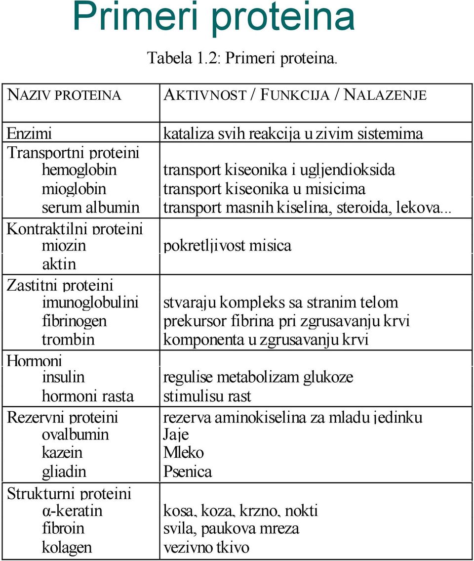 Rezervni proteini ovalbumin kazein gliadin Strukturni proteini α-keratin fibroin kolagen AKTIVNOST / FUNKCIJA / NALAZENJE kataliza svih reakcija u zivim sistemima transport kiseonika i ugljendioksida