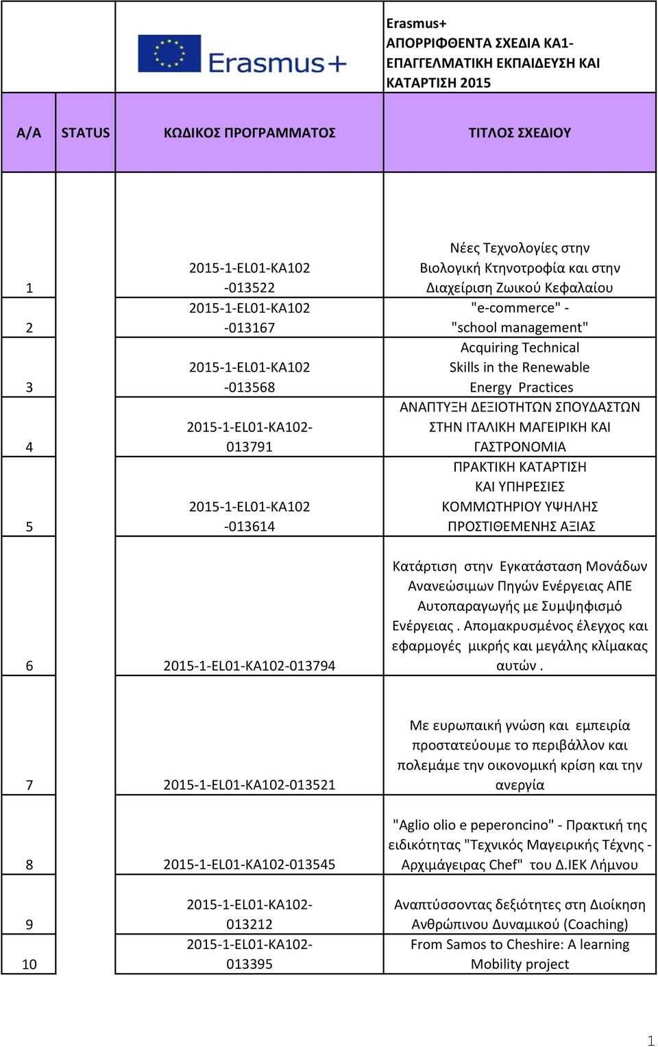 ΜΑΓΕΙΡΙΚΗ ΚΑΙ ΓΑΣΤΡΟΝΟΜΙΑ ΠΡΑΚΤΙΚΗ ΚΑΤΑΡΤΙΣΗ ΚΑΙ ΥΠΗΡΕΣΙΕΣ ΚΟΜΜΩΤΗΡΙΟΥ ΥΨΗΛΗΣ ΠΡΟΣΤΙΘΕΜΕΝΗΣ ΑΞΙΑΣ 6-013794 Κατάρτιση στην Εγκατάσταση Μονάδων Aνανεώσιμων Πηγών Ενέργειας ΑΠΕ Αυτοπαραγωγής με