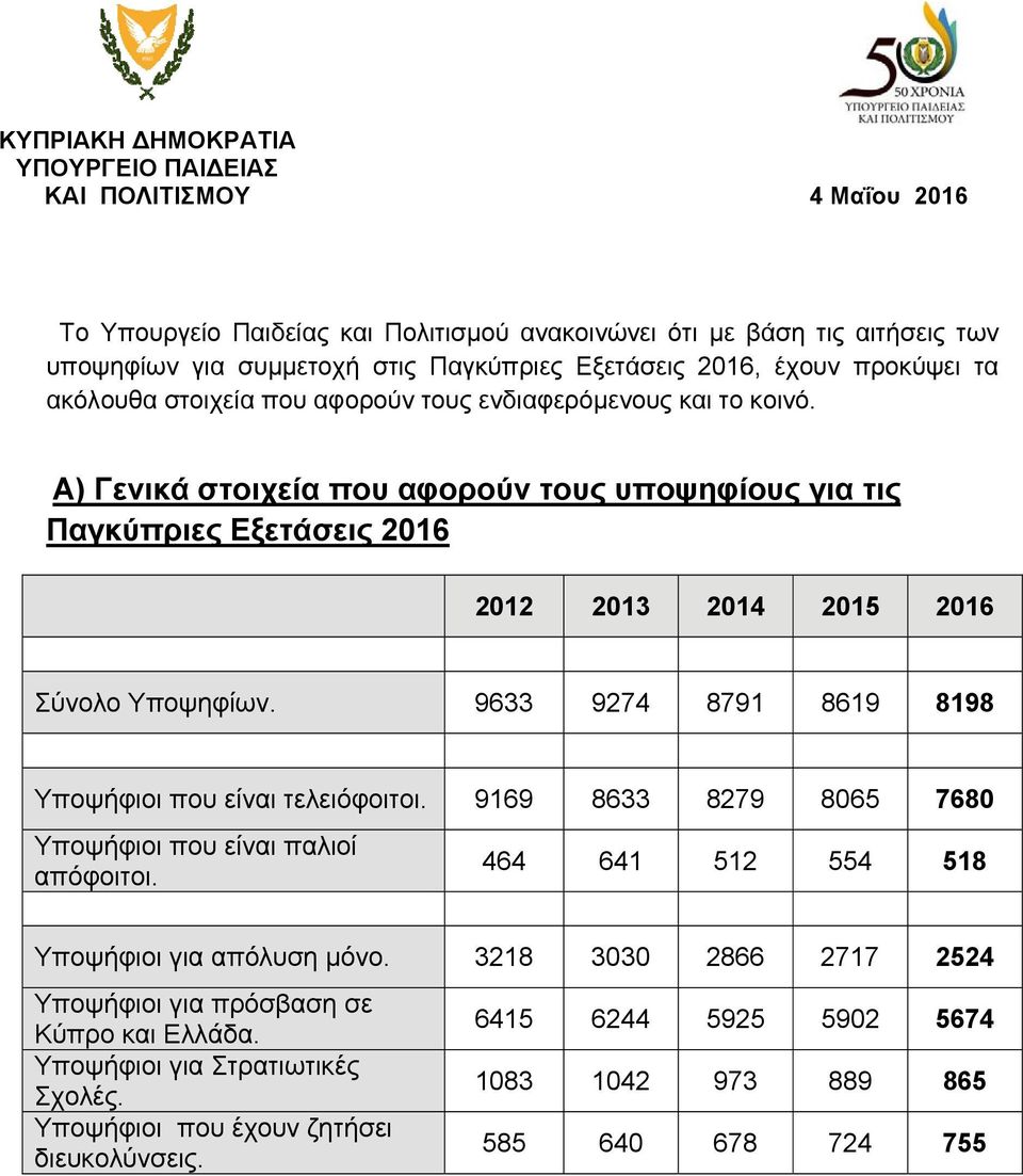 Α) Γενικά στοιχεία που αφορούν τους υποψηφίους για τις Παγκύπριες Εξετάσεις 2016 2012 2013 2014 2015 2016 Σύνολο. 9633 9274 8791 8619 8198 Υποψήφιοι που είναι τελειόφοιτοι.