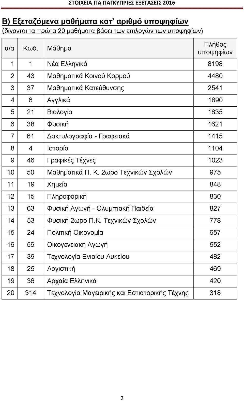 Γραφειακά 1415 8 4 Ιστορία 1104 9 46 Γραφικές Τέχνες 1023 10 50 Μαθηματικά Π. Κ.