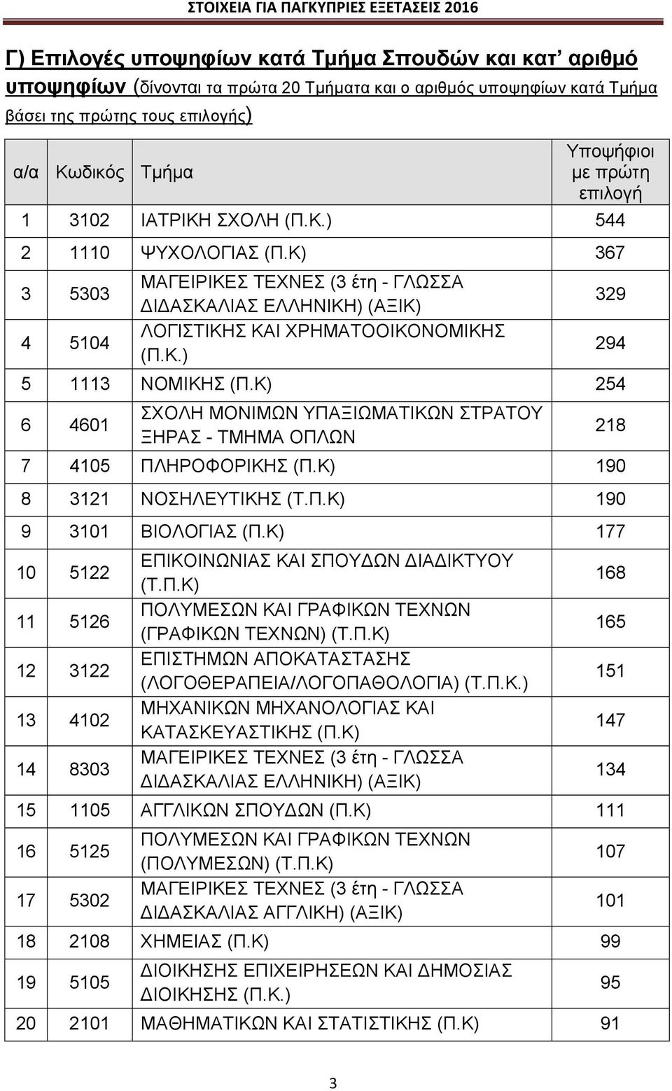 ΣΧΟΛΗ (Π.Κ.