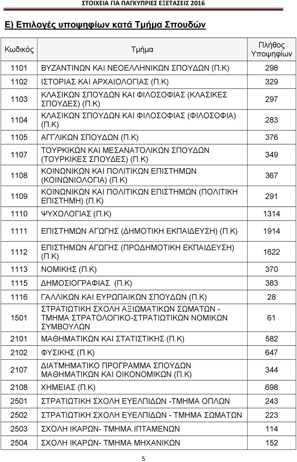 ΚΟΙΝΩΝΙΚΩΝ ΚΑΙ ΠΟΛΙΤΙΚΩΝ ΕΠΙΣΤΗΜΩΝ (ΠΟΛΙΤΙΚΗ ΕΠΙΣΤΗΜΗ) 1110 ΨΥΧΟΛΟΓΙΑΣ 1314 1111 ΕΠΙΣΤΗΜΩΝ ΑΓΩΓΗΣ (ΔΗΜΟΤΙΚΗ ΕΚΠΑΙΔΕΥΣΗ) 1914 1112 ΕΠΙΣΤΗΜΩΝ ΑΓΩΓΗΣ (ΠΡΟΔΗΜΟΤΙΚΗ ΕΚΠΑΙΔΕΥΣΗ) 297 283 349 367 291 1622