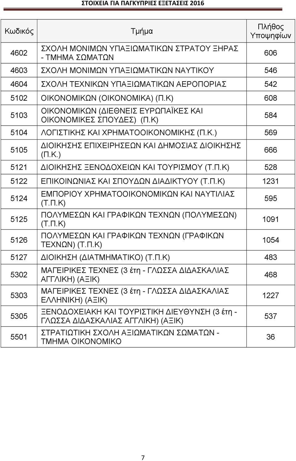ΔΙΟΙΚΗΣΗΣ ΞΕΝΟΔΟΧΕΙΩΝ ΚΑΙ ΤΟΥΡΙΣΜΟΥ 528 5122 ΕΠΙΚΟΙΝΩΝΙΑΣ ΚΑΙ ΣΠΟΥΔΩΝ ΔΙΑΔΙΚΤΥΟΥ 1231 5124 5125 5126 ΕΜΠΟΡΙΟΥ ΧΡΗΜΑΤΟΟΙΚΟΝΟΜΙΚΩΝ ΚΑΙ ΝΑΥΤΙΛΙΑΣ ΠΟΛΥΜΕΣΩΝ ΚΑΙ ΓΡΑΦΙΚΩΝ ΤΕΧΝΩΝ (ΠΟΛΥΜΕΣΩΝ) ΠΟΛΥΜΕΣΩΝ ΚΑΙ