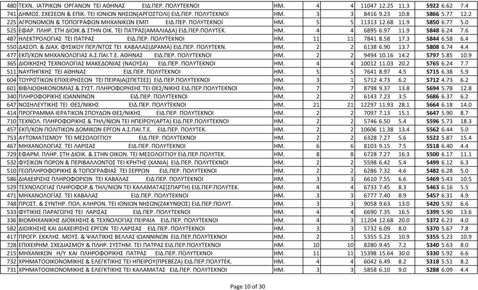 97 11.9 5848 6.24 7.6 487 ΗΛΕΚΤΡΟΛΟΓΙΑΣ ΤΕΙ ΠΑΤΡΑΣ ΕΙΔ.ΠΕΡ. ΠΟΛΥΤΕΚΝΟΙ ΗΜ. 11 11 7841 8.58 17.3 5844 6.58 6.4 550 ΔΑΣΟΠ. & ΔΙΑΧ. ΦΥΣΙΚΟΥ ΠΕΡ/ΝΤΟΣ ΤΕΙ ΚΑΒΑΛΑΣ(ΔΡΑΜΑ) ΕΙΔ.ΠΕΡ. ΠΟΛΥΤΕΚΝ. ΗΜ. 2 2 6138 6.