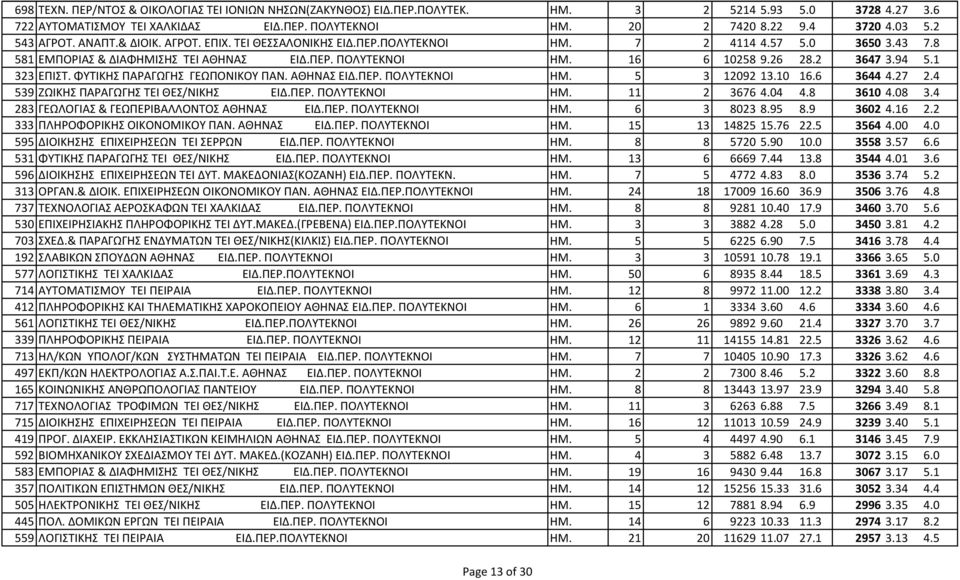2 3647 3.94 5.1 323 ΕΠΙΣΤ. ΦΥΤΙΚΗΣ ΠΑΡΑΓΩΓΗΣ ΓΕΩΠΟΝΙΚΟΥ ΠΑΝ. ΑΘΗΝΑΣ ΕΙΔ.ΠΕΡ. ΠΟΛΥΤΕΚΝΟΙ ΗΜ. 5 3 12092 13.10 16.6 3644 4.27 2.4 539 ΖΩΙΚΗΣ ΠΑΡΑΓΩΓΗΣ ΤΕΙ ΘΕΣ/ΝΙΚΗΣ ΕΙΔ.ΠΕΡ. ΠΟΛΥΤΕΚΝΟΙ ΗΜ. 11 2 3676 4.