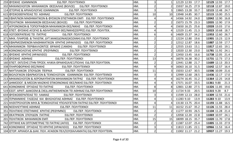 5 246 ΕΦΑΡ/ΝΩΝ ΜΑΘΗΜΑΤΙΚΩΝ & ΦΥΣΙΚΩΝ ΕΠΙΣΤΗΜΩΝ ΕΜΠ ΕΙΔ.ΠΕΡ. ΠΟΛΥΤΕΚΝΟΙ ΗΜ. 4 4 14366 14.92 24.0 12042 12.90 16.8 208 ΠΟΛΙΤΙΚΩΝ ΜΗΧΑΝΙΚΩΝ ΘΕΣΣΑΛΙΑΣ (ΒΟΛΟΣ) ΕΙΔ.ΠΕΡ. ΠΟΛΥΤΕΚΝΟΙ ΗΜ. 2 2 15073 15.79 23.