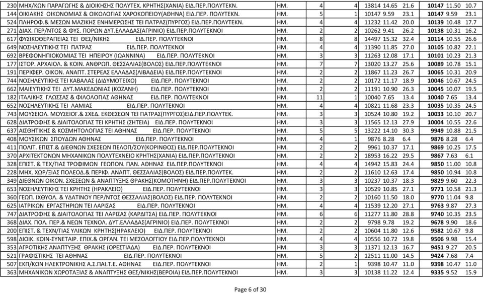 ΠΕΡ.ΠΟΛΥΤΕΚΝΟΙ ΗΜ. 2 2 10262 9.41 26.2 10138 10.31 16.2 617 ΦΥΣΙΚΟΘΕΡΑΠΕΙΑΣ ΤΕΙ ΘΕΣ/ΝΙΚΗΣ ΕΙΔ.ΠΕΡ. ΠΟΛΥΤΕΚΝΟΙ ΗΜ. 8 8 14497 15.32 32.4 10114 10.55 26.6 649 ΝΟΣΗΛΕΥΤΙΚΗΣ ΤΕΙ ΠΑΤΡΑΣ ΕΙΔ.ΠΕΡ. ΠΟΛΥΤΕΚΝΟΙ ΗΜ. 4 4 11390 11.
