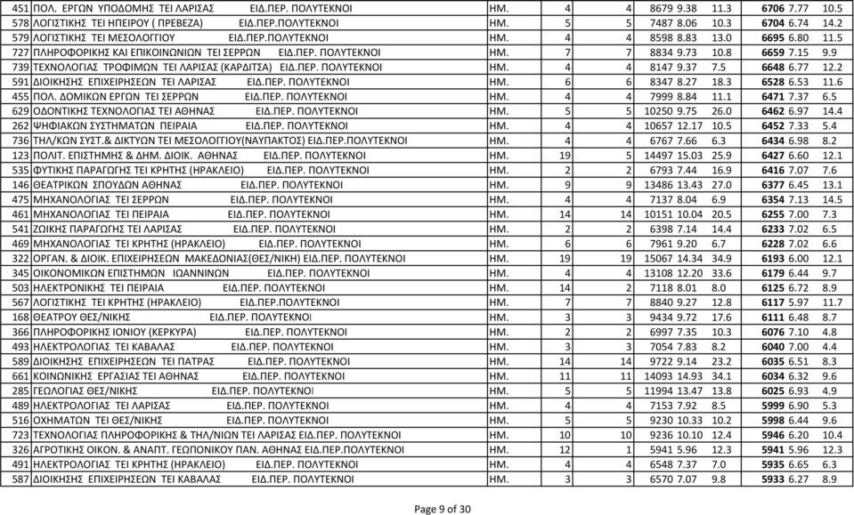 9 739 ΤΕΧΝΟΛΟΓΙΑΣ ΤΡΟΦΙΜΩΝ ΤΕΙ ΛΑΡΙΣΑΣ (ΚΑΡΔΙΤΣΑ) ΕΙΔ.ΠΕΡ. ΠΟΛΥΤΕΚΝΟΙ ΗΜ. 4 4 8147 9.37 7.5 6648 6.77 12.2 591 ΔΙΟΙΚΗΣΗΣ ΕΠΙΧΕΙΡΗΣΕΩΝ ΤΕΙ ΛΑΡΙΣΑΣ ΕΙΔ.ΠΕΡ. ΠΟΛΥΤΕΚΝΟΙ ΗΜ. 6 6 8347 8.27 18.3 6528 6.