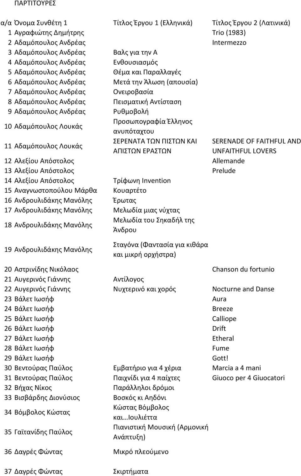 Ρυθμοβολή 10 Αδαμόπουλος Λουκάς Προσωπογραφία Έλληος αυπόταχτου 11 Αδαμόπουλος Λουκάς ΣΕΡΕΝΑΤΑ ΤΩΝ ΠΙΣΤΩΝ ΚΑΙ SERENADE OF FAITHFUL AND ΑΠΙΣΤΩΝ ΕΡΑΣΤΩΝ UNFAITHFUL LOVERS 12 Αλεξίου Απόστολος Allemande