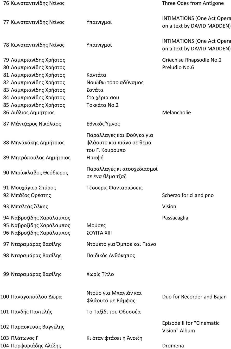 6 81 Λαμπριαίδης Χρήστος Κατάτα 82 Λαμπριαίδης Χρήστος Νοιώθω τόσο αδύαμος 83 Λαμπριαίδης Χρήστος Σοάτα 84 Λαμπριαίδης Χρήστος Στα χέρια σου 85 Λαμπριαίδης Χρήστος Τοκκάτα Νο.