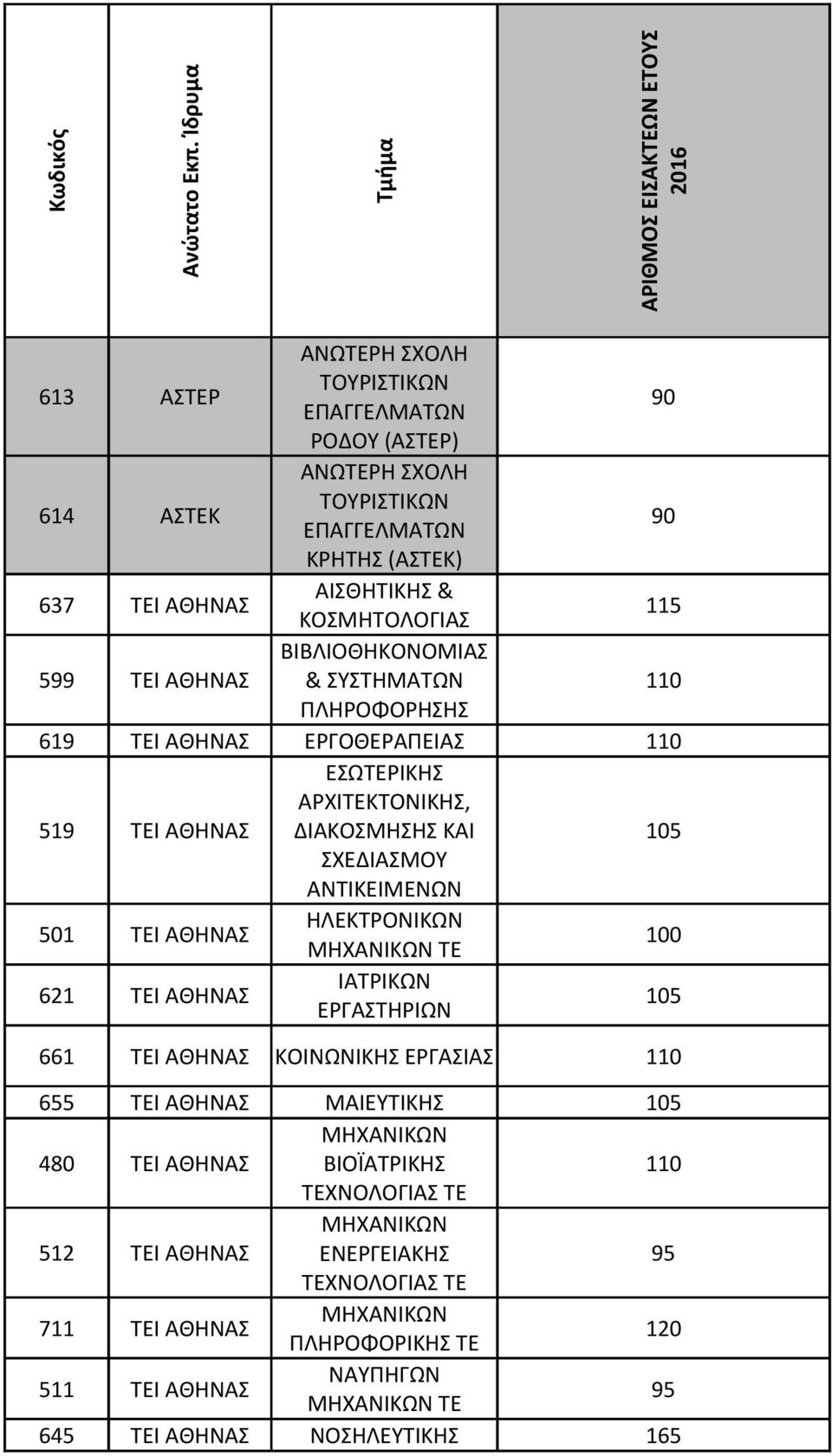 ΑΘΗΝΑΣ ΑΙΣΘΗΤΙΚΗΣ & ΚΟΣΜΗΤΟΛΟΓΙΑΣ 115 ΒΙΒΛΙΟΘΗΚΟΝΟΜΙΑΣ 599 ΤΕΙ ΑΘΗΝΑΣ & ΣΥΣΤΗΜΑΤΩΝ 110 ΠΛΗΡΟΦΟΡΗΣΗΣ 619 ΤΕΙ ΑΘΗΝΑΣ ΕΡΓΟΘΕΡΑΠΕΙΑΣ 110 ΕΣΩΤΕΡΙΚΗΣ ΑΡΧΙΤΕΚΤΟΝΙΚΗΣ, 519 ΤΕΙ ΑΘΗΝΑΣ ΔΙΑΚΟΣΜΗΣΗΣ