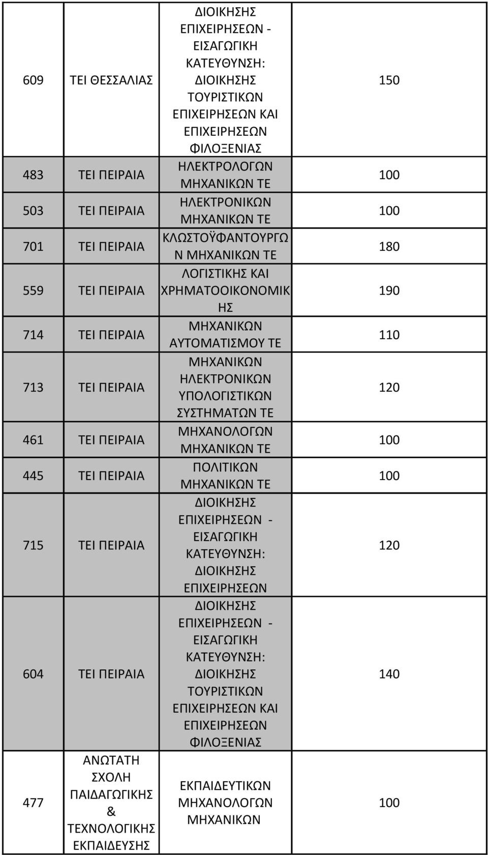 ΠΕΙΡΑΙΑ ΗΛΕΚΤΡΟΝΙΚΩΝ ΥΠΟΛΟΓΙΣΤΙΚΩΝ 120 461 ΤΕΙ ΠΕΙΡΑΙΑ ΣΥΣΤΗΜΑΤΩΝ ΤΕ ΜΗΧΑΝΟΛΟΓΩΝ ΤΕ 100 445 ΤΕΙ ΠΕΙΡΑΙΑ ΠΟΛΙΤΙΚΩΝ ΤΕ 100 715 ΤΕΙ