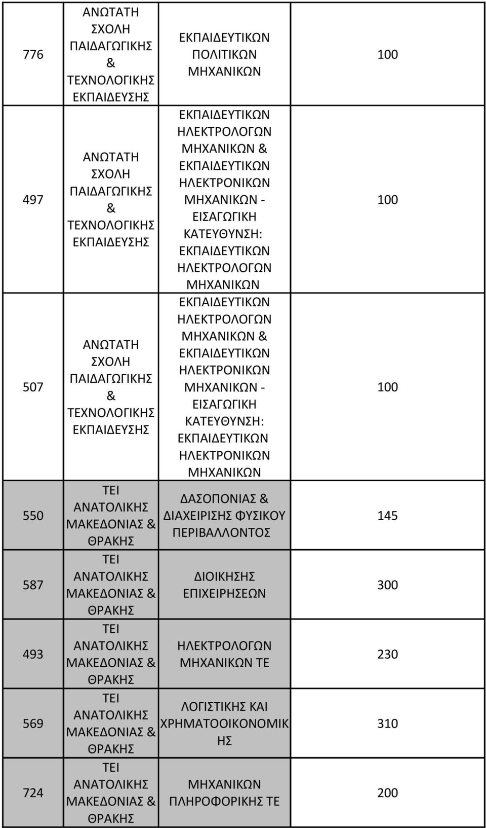 ΤΕΧΝΟΛΟΓΙΚΗΣ ΕΚΠΑΙΔΕΥΣΗΣ ΕΚΠΑΙΔΕΥΤΙΚΩΝ ΗΛΕΚΤΡΟΝΙΚΩΝ 550 ΤΕΙ ΔΑΣΟΠΟΝΙΑΣ & ΑΝΑΤΟΛΙΚΗΣ ΔΙΑΧΕΙΡΙΣΗΣ ΦΥΣΙΚΟΥ ΜΑΚΕΔΟΝΙΑΣ & ΠΕΡΙΒΑΛΛΟΝΤΟΣ 145 ΤΕΙ 587 ΑΝΑΤΟΛΙΚΗΣ ΜΑΚΕΔΟΝΙΑΣ &
