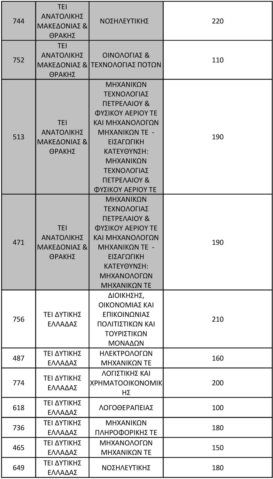 ΜΗΧΑΝΟΛΟΓΩΝ ΤΕ, ΟΙΚΟΝΟΜΙΑΣ ΚΑΙ 756 ΤΕΙ ΔΥΤΙΚΗΣ ΕΠΙΚΟΙΝΩΝΙΑΣ ΕΛΛΑΔΑΣ ΠΟΛΙΤΙΣΤΙΚΩΝ ΚΑΙ 210 ΤΟΥΡΙΣΤΙΚΩΝ ΜΟΝΑΔΩΝ 487 ΤΕΙ ΔΥΤΙΚΗΣ ΗΛΕΚΤΡΟΛΟΓΩΝ ΕΛΛΑΔΑΣ ΤΕ 160 774 ΛΟΓΙΣΤΙΚΗΣ ΚΑΙ ΤΕΙ ΔΥΤΙΚΗΣ
