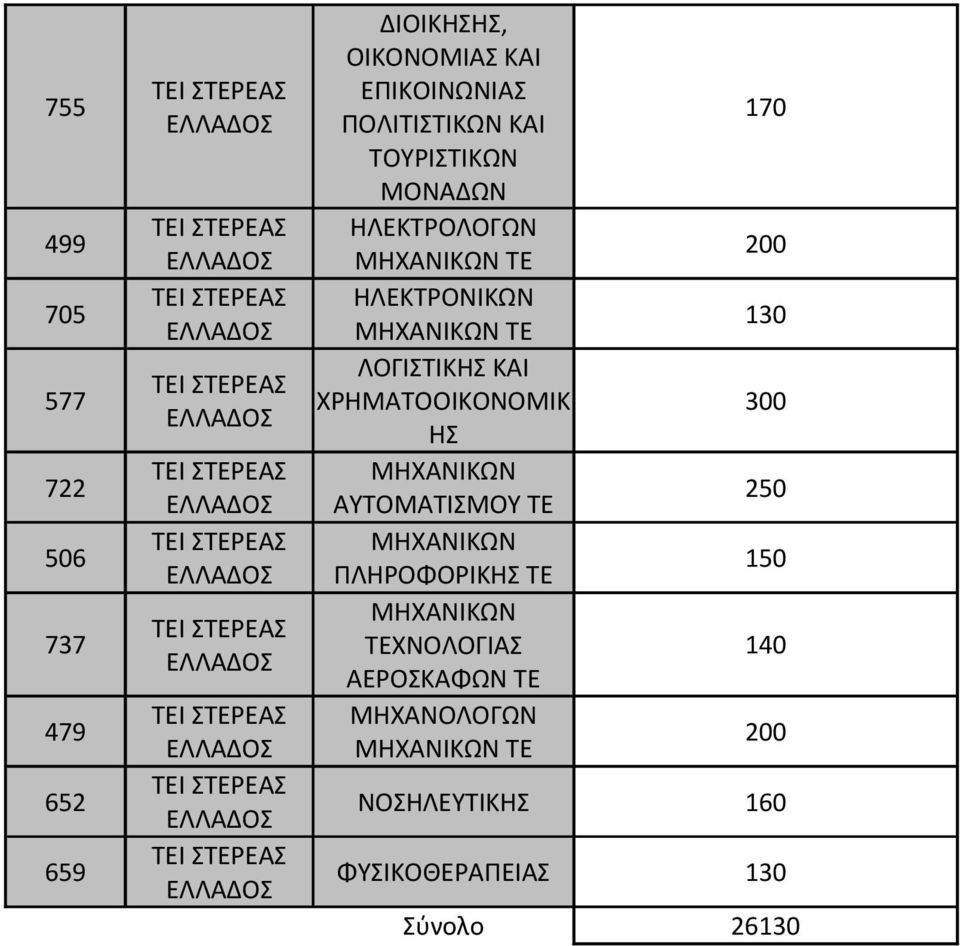 ΕΛΛΑΔΟΣ ΑΥΤΟΜΑΤΙΣΜΟΥ ΤΕ 250 506 ΤΕΙ ΣΤΕΡΕΑΣ ΕΛΛΑΔΟΣ ΠΛΗΡΟΦΟΡΙΚΗΣ ΤΕ 150 737 ΤΕΙ ΣΤΕΡΕΑΣ ΤΕΧΝΟΛΟΓΙΑΣ ΕΛΛΑΔΟΣ ΑΕΡΟΣΚΑΦΩΝ ΤΕ 140 479