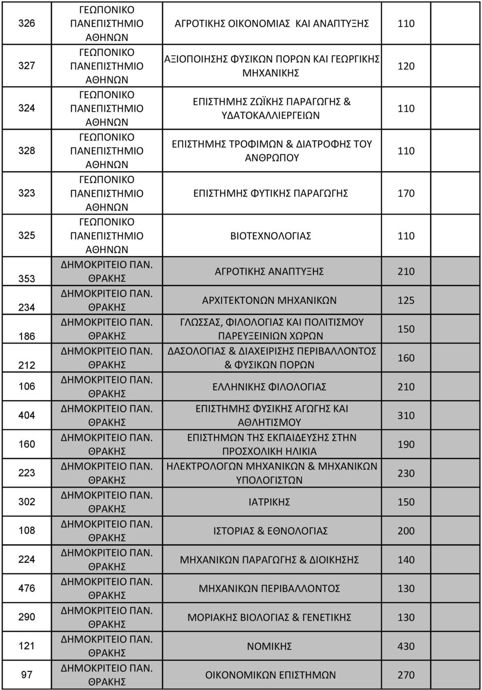353 ΑΓΡΟΤΙΚΗΣ ΑΝΑΠΤΥΞΗΣ 210 ΔΗΜΟΚΡΙΤΕΙΟ ΠΑΝ. 234 ΑΡΧΙΤΕΚΤΟΝΩΝ 125 ΔΗΜΟΚΡΙΤΕΙΟ ΠΑΝ. ΓΛΩΣΣΑΣ, ΦΙΛΟΛΟΓΙΑΣ ΚΑΙ ΠΟΛΙΤΙΣΜΟΥ 186 ΠΑΡΕΥΞΕΙΝΙΩΝ ΧΩΡΩΝ 150 ΔΗΜΟΚΡΙΤΕΙΟ ΠΑΝ.
