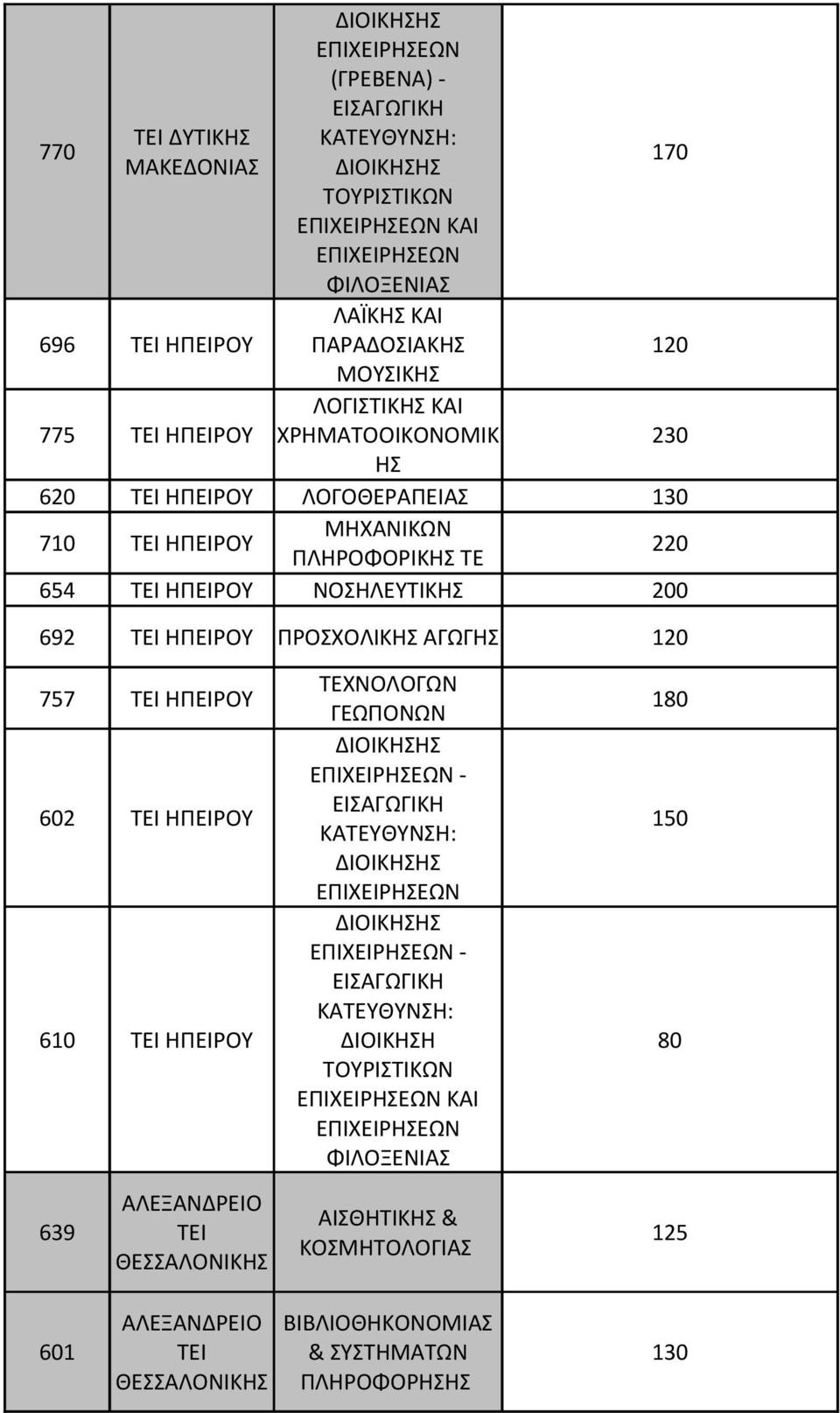 ΤΕΙ ΗΠΕΙΡΟΥ ΠΡΟΣΧΟΛΙΚΗΣ ΑΓΩΓΗΣ 120 757 ΤΕΙ ΗΠΕΙΡΟΥ ΤΕΧΝΟΛΟΓΩΝ ΓΕΩΠΟΝΩΝ 180-602 ΤΕΙ ΗΠΕΙΡΟΥ 150-610 ΤΕΙ ΗΠΕΙΡΟΥ ΔΙΟΙΚΗΣΗ 80 ΤΟΥΡΙΣΤΙΚΩΝ ΚΑΙ