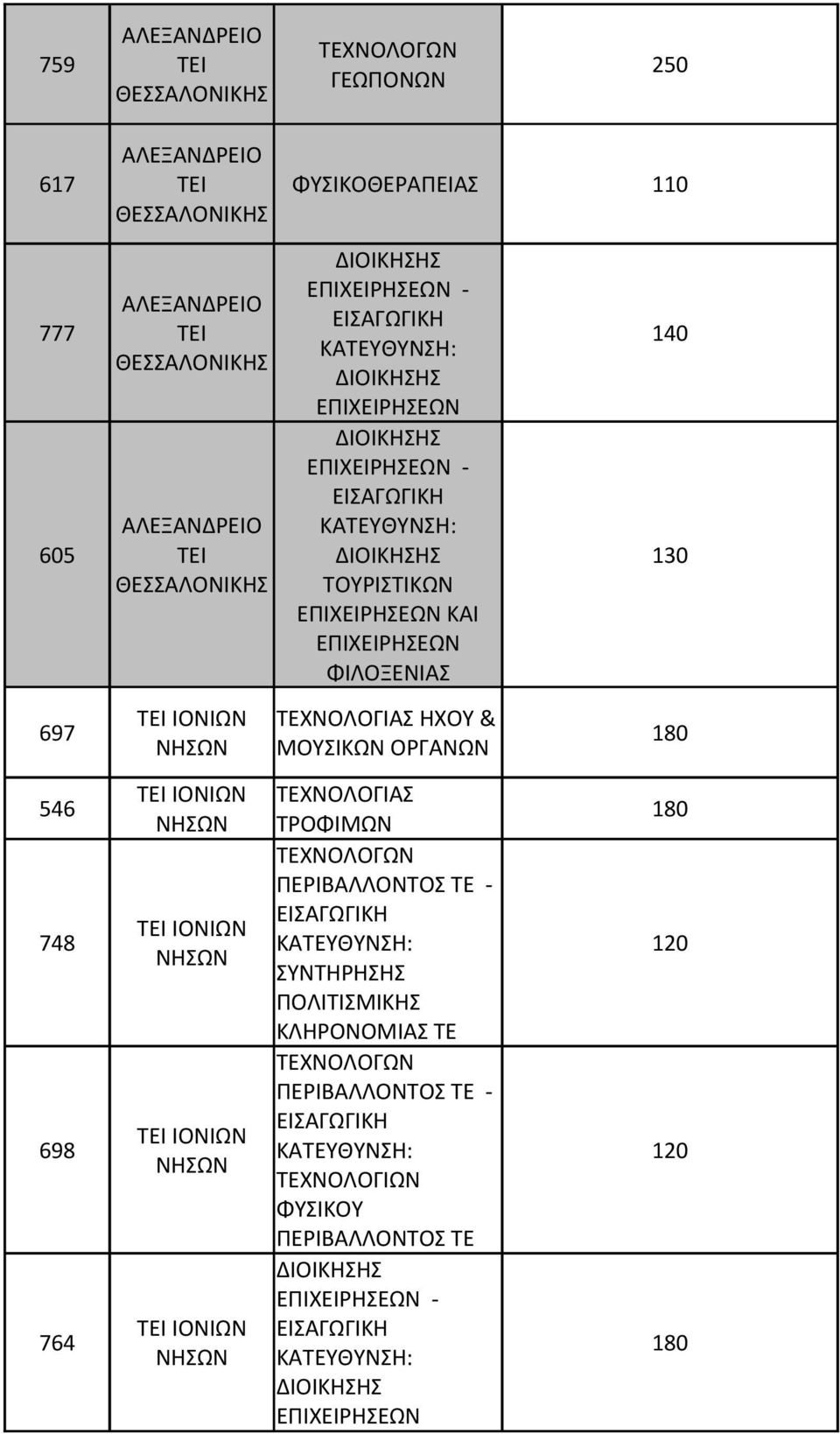 ΜΟΥΣΙΚΩΝ ΟΡΓΑΝΩΝ 546 ΤΕΙ ΙΟΝΙΩΝ ΤΕΧΝΟΛΟΓΙΑΣ ΝΗΣΩΝ ΤΡΟΦΙΜΩΝ 180 ΤΕΧΝΟΛΟΓΩΝ ΠΕΡΙΒΑΛΛΟΝΤΟΣ ΤΕ - 748 ΤΕΙ ΙΟΝΙΩΝ ΝΗΣΩΝ ΣΥΝΤΗΡΗΣΗΣ 120