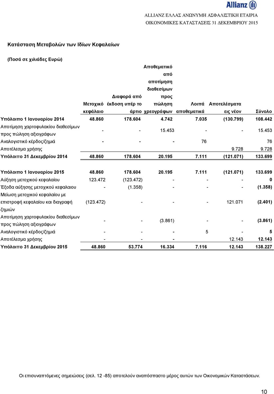 453 Αναλογιστικό κέρδος/ζημιά - - - 76 76 Αποτέλεσμα χρήσης 9.728 9.728 Υπόλοιπο 31 Δεκεμβρίου 2014 48.860 178.604 20.195 7.111 (121.071) 133.699 55 5 Υπόλοιπο 1 Ιανουαρίου 2015 48.860 178.604 20.195 7.111 (121.071) 133.699 Αύξηση μετοχικού κεφαλαίου 123.