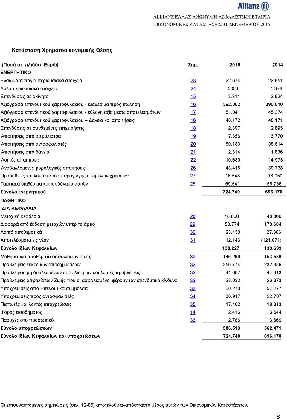 374 Αξιόγραφα επενδυτικού χαρτοφυλακίου Δάνεια και απαιτήσεις 16 48.172 48.171 Επενδύσεις σε συνδεμένες επιχειρήσεις 18 2.397 2.895 Απαιτήσεις από ασφάλιστρα 19 7.356 6.