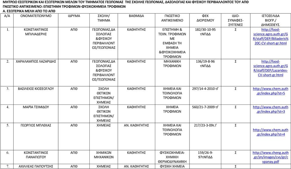ΧΑΡΑΛΑΜΠΟ ΛΑΖΑΡΙΔΗ ΑΠΘ ΓΕΩΠΟΝΙΑ,ΔΑ ΟΛΟΓΙΑ &ΦΥΙΚΟΥ ΠΕΡΙΒΑΛΛΟΝΤ Ο/ΓΕΩΠΟΝΙΑ ΒΑΘΜΙΔΑ ΚΑΘΗΓΗΤΗ ΚΑΘΗΓΗΤΗ ΓΝΩΤΙΚΟ ΑΝΤΙΚΕΙΜΕΝΟ ΕΠΙΤΗΜΗ & ΤΕΧΝ.