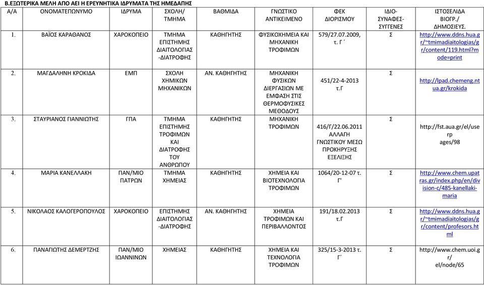 ddns.hua.g r/~tmimadiaitologias/g r/content/119.html?m ode=print 2. ΜΑΓΔΑΛΗΝΗ ΚΡΟΚΙΔΑ ΕΜΠ ΧΟΛΗ 3. ΤΑΥΡΙΑΝΟ ΓΙΑΝΝΙΩΤΗ ΓΠΑ ΕΠΙΤΗΜΗ ΚΑΙ ΔΙΑΤΡΟΦΗ ΤΟΥ ΑΝΘΡΩΠΟΥ 4. ΜΑΡΙΑ ΚΑΝΕΛΛΑΚΗ ΠΑΝ/ΜΙΟ ΠΑΤΡΩΝ ΧΗΜΕΙΑ ΑΝ.