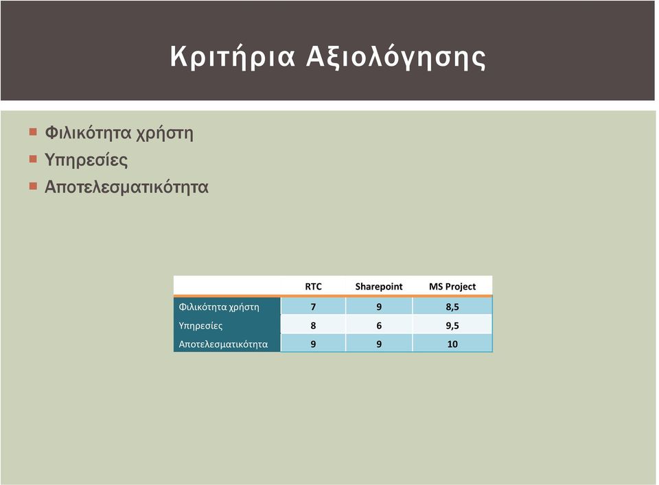 Sharepoint MS Project Φιλικότητα χρήστη