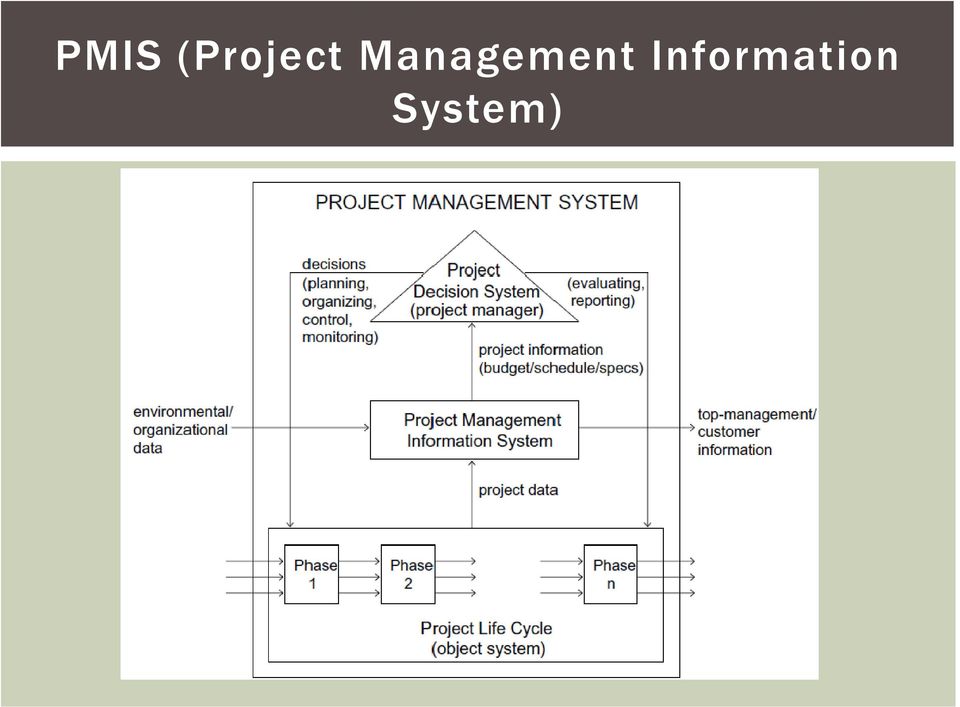 Management