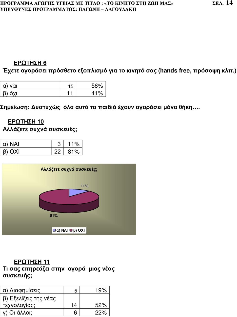 ) α) ναι 15 56% β) όχι 11 41% Σηµείωση: υστυχώς όλα αυτά τα παιδιά έχουν αγοράσει µόνο θήκη.