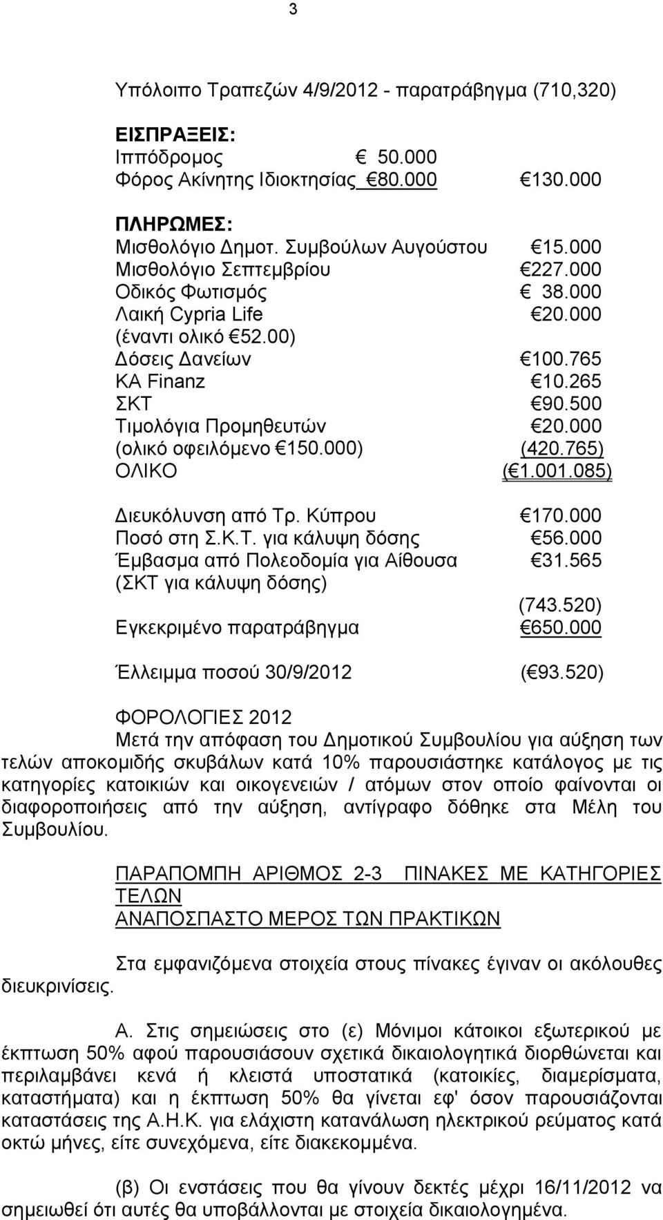 000 (ολικό οφειλόμενο 150.000) (420.765) ΟΛΙΚΟ ( 1.001.085) Διευκόλυνση από Τρ. Κύπρου 170.000 Ποσό στη Σ.Κ.Τ. για κάλυψη δόσης 56.000 Έμβασμα από Πολεοδομία για Αίθουσα 31.