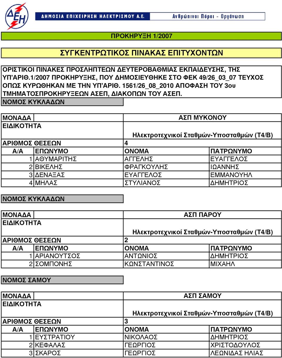 ΑΡΙΑΝΟΥΤΣΟΣ ΑΝΤΩΝΙΟΣ ΗΜΗΤΡΙΟΣ ΣΟΜΠΟΝΗΣ ΚΩΝΣΤΑΝΤΙΝΟΣ ΜΙΧΑΗΛ ΝΟΜΟΣ ΣΑΜΟΥ ΑΣΠ