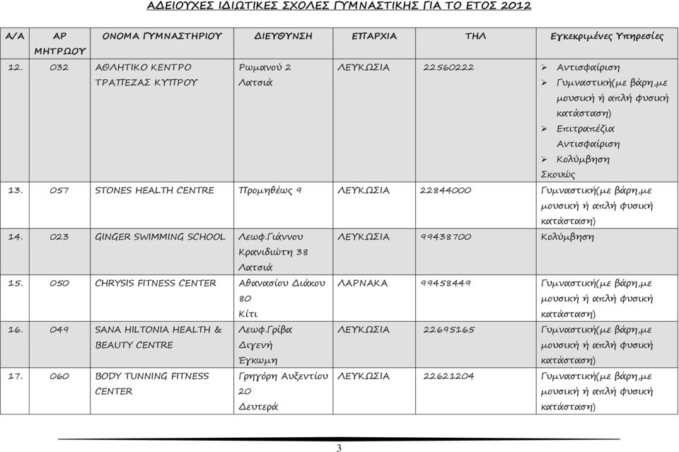 Γιάννου ΛΕΥΚΩΣΙΑ 99438700 Κολύμβηση Κρανιδιώτη 38 Λατσιά 15. 050 CHRYSIS FITNESS CENTER Αθανασίου Διάκου 80 Κίτι ΛΑΡΝΑΚΑ 99458449 Γυμναστική(με βάρη,με 16.