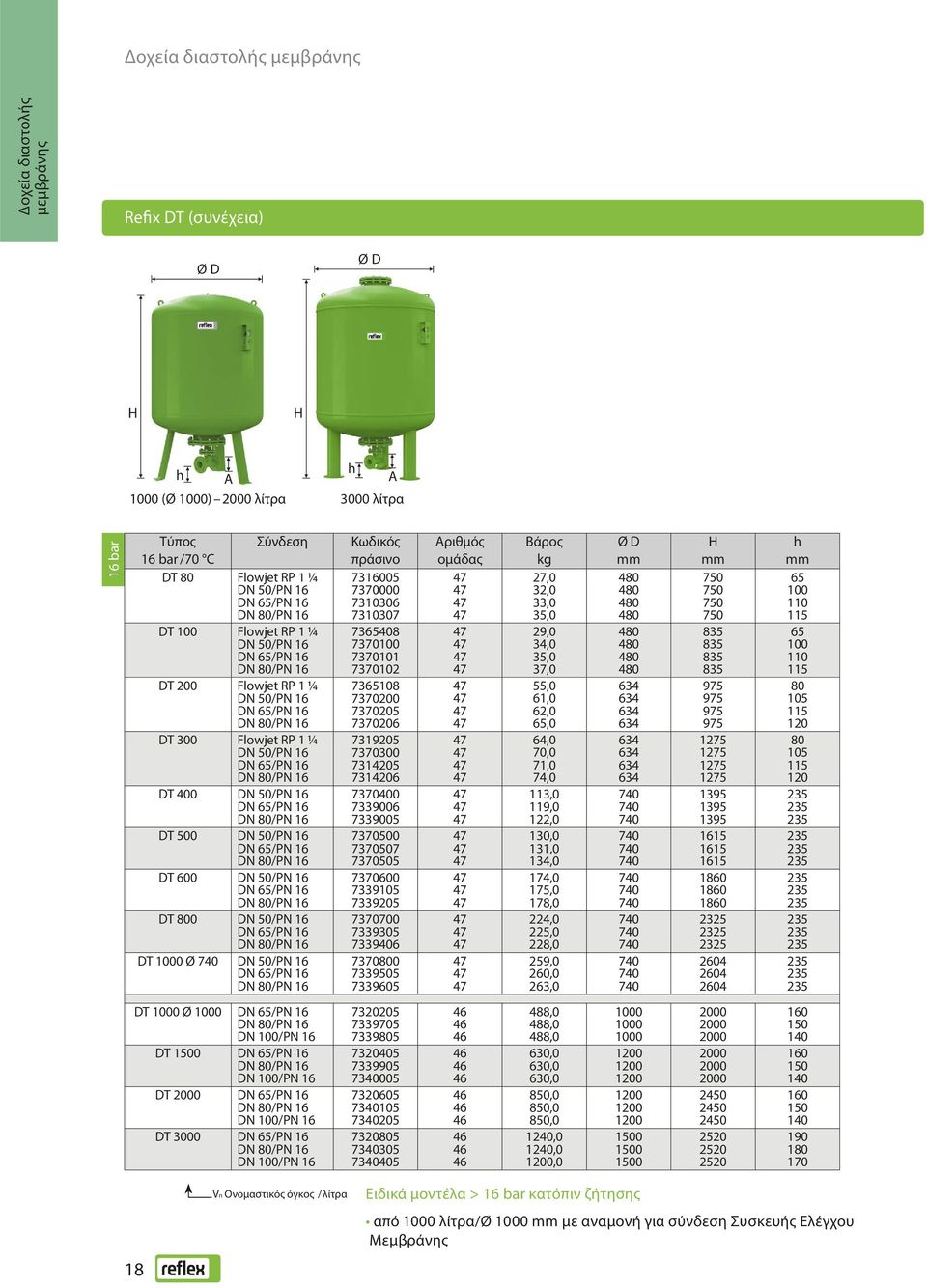80/PN 16 DT 300 Flowjet RP 1 ¼ DN 50/PN 16 DN 65/PN 16 DN 80/PN 16 DT 400 DN 50/PN 16 DN 65/PN 16 DN 80/PN 16 DT 500 DN 50/PN 16 DN 65/PN 16 DN 80/PN 16 DT 600 DN 50/PN 16 DN 65/PN 16 DN 80/PN 16 DT
