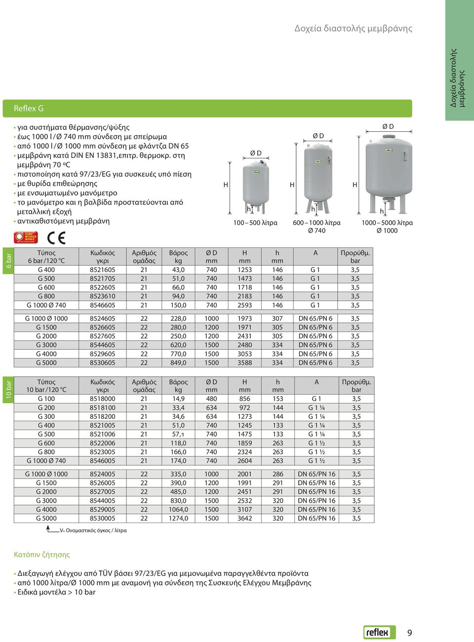μεμβράνη h 100 500 λίτρα h 600 1000 λίτρα Ø 740 h 1000 5000 λίτρα Ø 1000 6 bar Τύπος 6 bar /120 C Κωδικός γκρι Αριθμός Βάρος kg h A Προρύθμ.