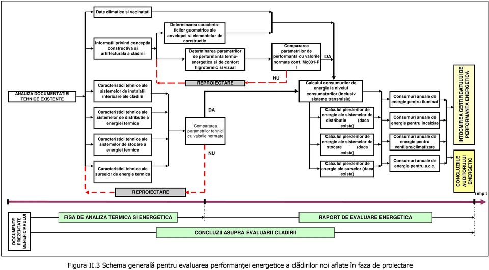 geometrice ale anvelopei si elementelor de constructie Determinarea parametrilor de performanta termoenergetica si de confort higrotermic si vizual REPROIECTARE DA Compararea parametrilor tehnici cu