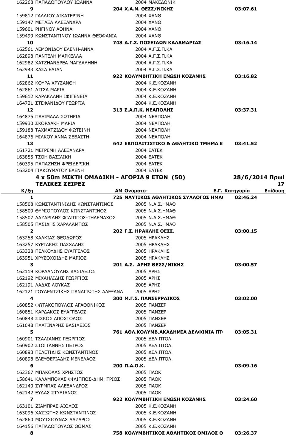 14 162561 ΛΕΜΟΝΙΔΟΥ ΕΛΕΝΗ-ΑΝΝΑ 2004 Α.Γ.Σ.Π.ΚΑ 162898 ΠΑΝΤΕΛΗ ΜΑΡΚΕΛΛΑ 2004 Α.Γ.Σ.Π.ΚΑ 162982 ΧΑΤΖΗΑΝΔΡΕΑ ΜΑΓΔΑΛΗΝΗ 2004 Α.Γ.Σ.Π.ΚΑ 162943 ΧΑΣΑ ΕΛΙΑΝ 2004 Α.Γ.Σ.Π.ΚΑ 11 922 ΚΟΛΥΜΒΗΤΙΚΗ ΕΝΩΣΗ ΚΟΖΑΝΗΣ 03:16.