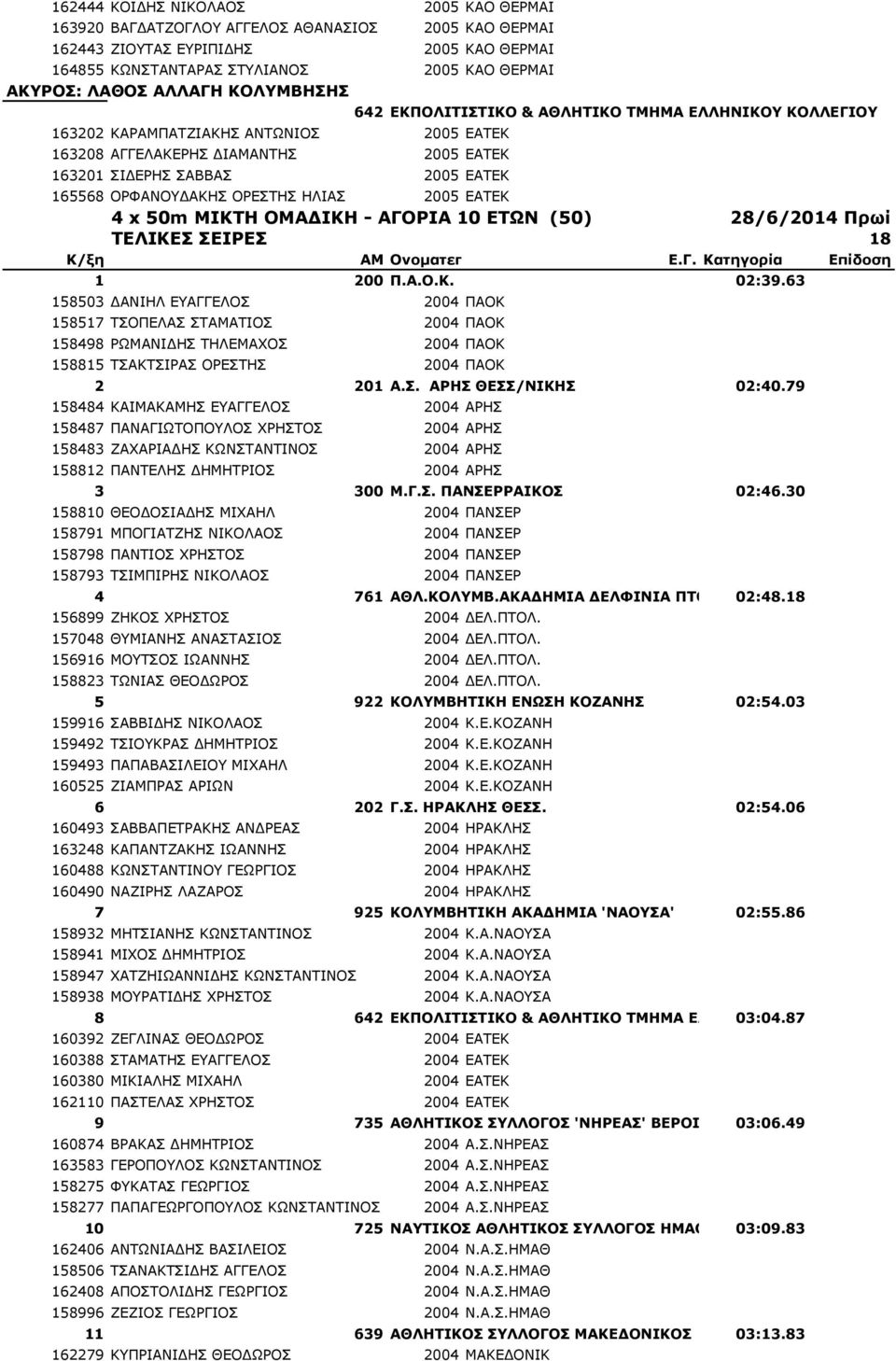 ΟΡΦΑΝΟΥΔΑΚΗΣ ΟΡΕΣΤΗΣ ΗΛΙΑΣ 2005 ΕΑΤΕΚ 4 x 50m ΜΙΚΤΗ ΟΜΑΔΙΚΗ - ΑΓΟΡΙΑ 10 ΕΤΩΝ (50) 28/6/2014 Πρωί ΤΕΛΙΚΕΣ ΣΕΙΡΕΣ 18 1 200 Π.Α.Ο.Κ. 02:39.
