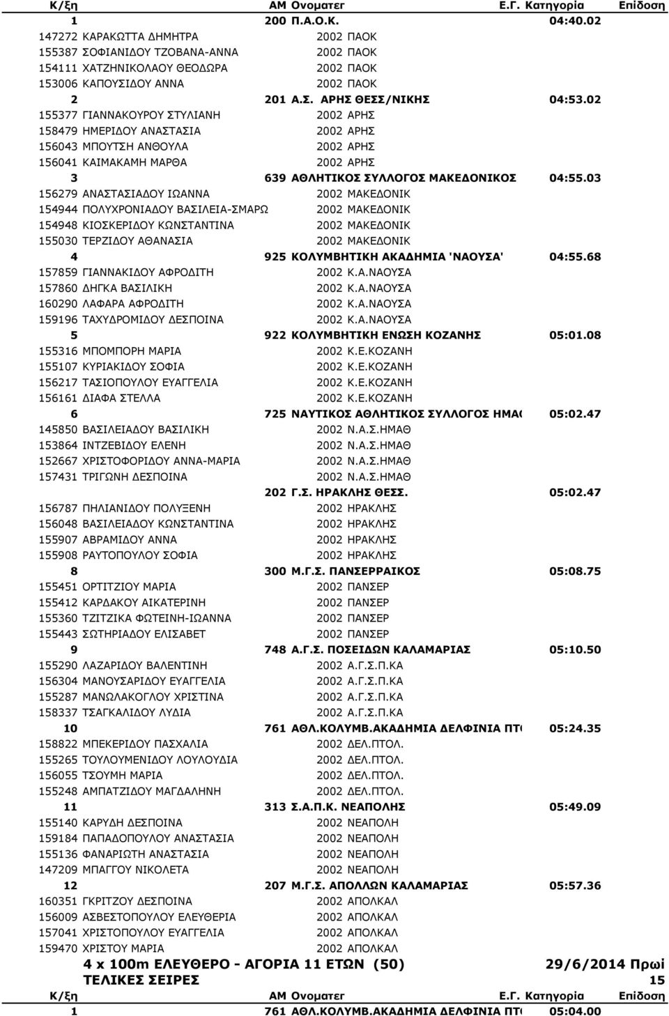 03 156279 ΑΝΑΣΤΑΣΙΑΔΟΥ ΙΩΑΝΝΑ 2002 ΜΑΚΕΔΟΝΙΚ 154944 ΠΟΛΥΧΡΟΝΙΑΔΟΥ ΒΑΣΙΛΕΙΑ-ΣΜΑΡΩ 2002 ΜΑΚΕΔΟΝΙΚ 154948 ΚΙΟΣΚΕΡΙΔΟΥ ΚΩΝΣΤΑΝΤΙΝΑ 2002 ΜΑΚΕΔΟΝΙΚ 155030 ΤΕΡΖΙΔΟΥ ΑΘΑΝΑΣΙΑ 2002 ΜΑΚΕΔΟΝΙΚ 4 925 ΚΟΛΥΜΒΗΤΙΚΗ