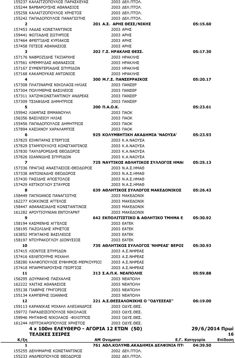 30 157176 ΝΑΒΡΟΖΙΔΗΣ ΤΑΞΙΑΡΧΗΣ 2003 ΗΡΑΚΛΗΣ 157561 ΚΡΕΜΜΥΔΑΣ ΑΘΑΝΑΣΙΟΣ 2003 ΗΡΑΚΛΗΣ 157167 ΣΥΜΕΝΤΕΡΙΑΔΗΣ ΣΠΥΡΙΔΩΝ 2003 ΗΡΑΚΛΗΣ 157168 ΚΑΚΑΜΟΥΚΑΣ ΑΝΤΩΝΙΟΣ 2003 ΗΡΑΚΛΗΣ 4 300 Μ.Γ.Σ. ΠΑΝΣΕΡΡΑΙΚΟΣ 05:20.