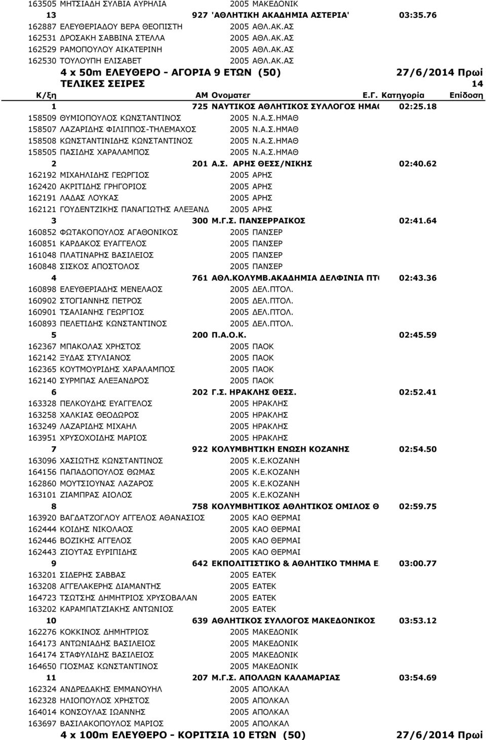 Α.Σ.ΗΜΑΘ 158507 ΛΑΖΑΡΙΔΗΣ ΦΙΛΙΠΠΟΣ-ΤΗΛΕΜΑΧΟΣ 2005 Ν.Α.Σ.ΗΜΑΘ 158508 ΚΩΝΣΤΑΝΤΙΝΙΔΗΣ ΚΩΝΣΤΑΝΤΙΝΟΣ 2005 Ν.Α.Σ.ΗΜΑΘ 158505 ΠΑΣΙΔΗΣ ΧΑΡΑΛΑΜΠΟΣ 2005 Ν.Α.Σ.ΗΜΑΘ 2 201 Α.Σ. ΑΡΗΣ ΘΕΣΣ/ΝΙΚΗΣ 02:40.
