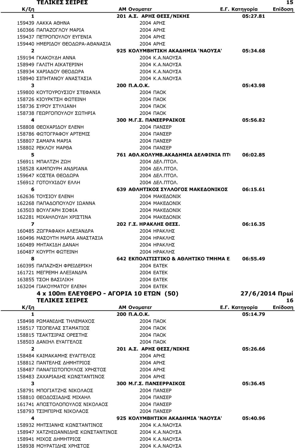 68 159194 ΓΚΑΚΟΥΔΗ ΑΝΝΑ 2004 Κ.Α.ΝΑΟΥΣΑ 158949 ΓΑΛΙΤΗ ΑΙΚΑΤΕΡΙΝΗ 2004 Κ.Α.ΝΑΟΥΣΑ 158934 ΧΑΡΙΑΔΟΥ ΘΕΟΔΩΡΑ 2004 Κ.Α.ΝΑΟΥΣΑ 158940 ΣΙΠΗΤΑΝΟΥ ΑΝΑΣΤΑΣΙΑ 2004 Κ.Α.ΝΑΟΥΣΑ 3 200 Π.Α.Ο.Κ. 05:43.