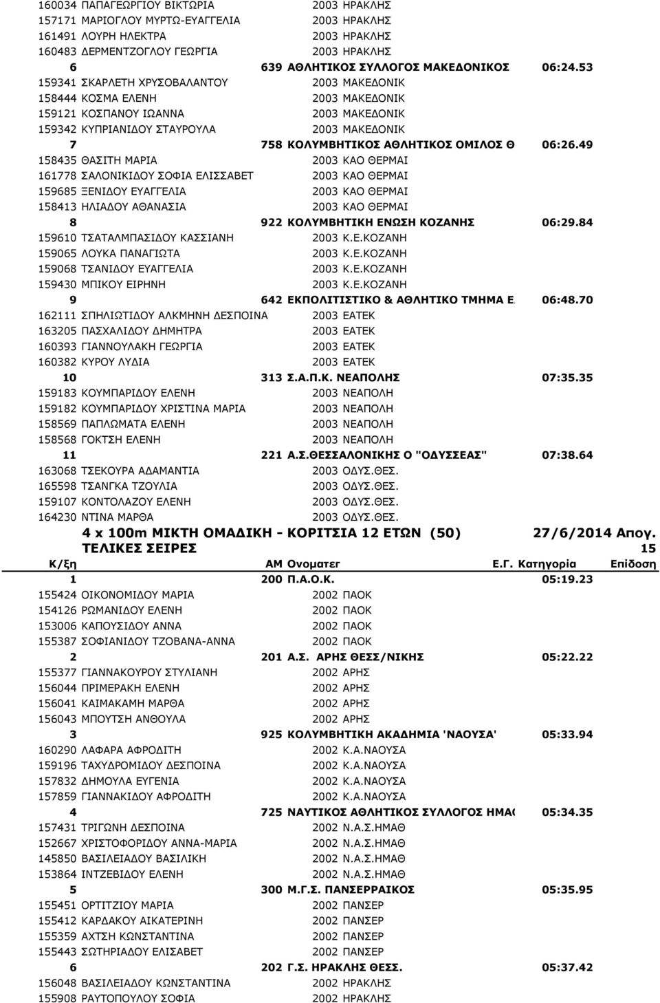 53 159341 ΣΚΑΡΛΕΤΗ ΧΡΥΣΟΒΑΛΑΝΤΟΥ 2003 ΜΑΚΕΔΟΝΙΚ 158444 ΚΟΣΜΑ ΕΛΕΝΗ 2003 ΜΑΚΕΔΟΝΙΚ 159121 ΚΟΣΠΑΝΟΥ ΙΩΑΝΝΑ 2003 ΜΑΚΕΔΟΝΙΚ 159342 ΚΥΠΡΙΑΝΙΔΟΥ ΣΤΑΥΡΟΥΛΑ 2003 ΜΑΚΕΔΟΝΙΚ 7 758 ΚΟΛΥΜΒΗΤΙΚΟΣ ΑΘΛΗΤΙΚΟΣ ΟΜΙΛΟΣ